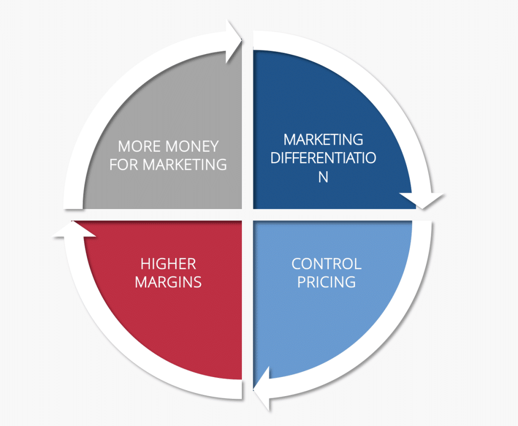 Differntiated cycle