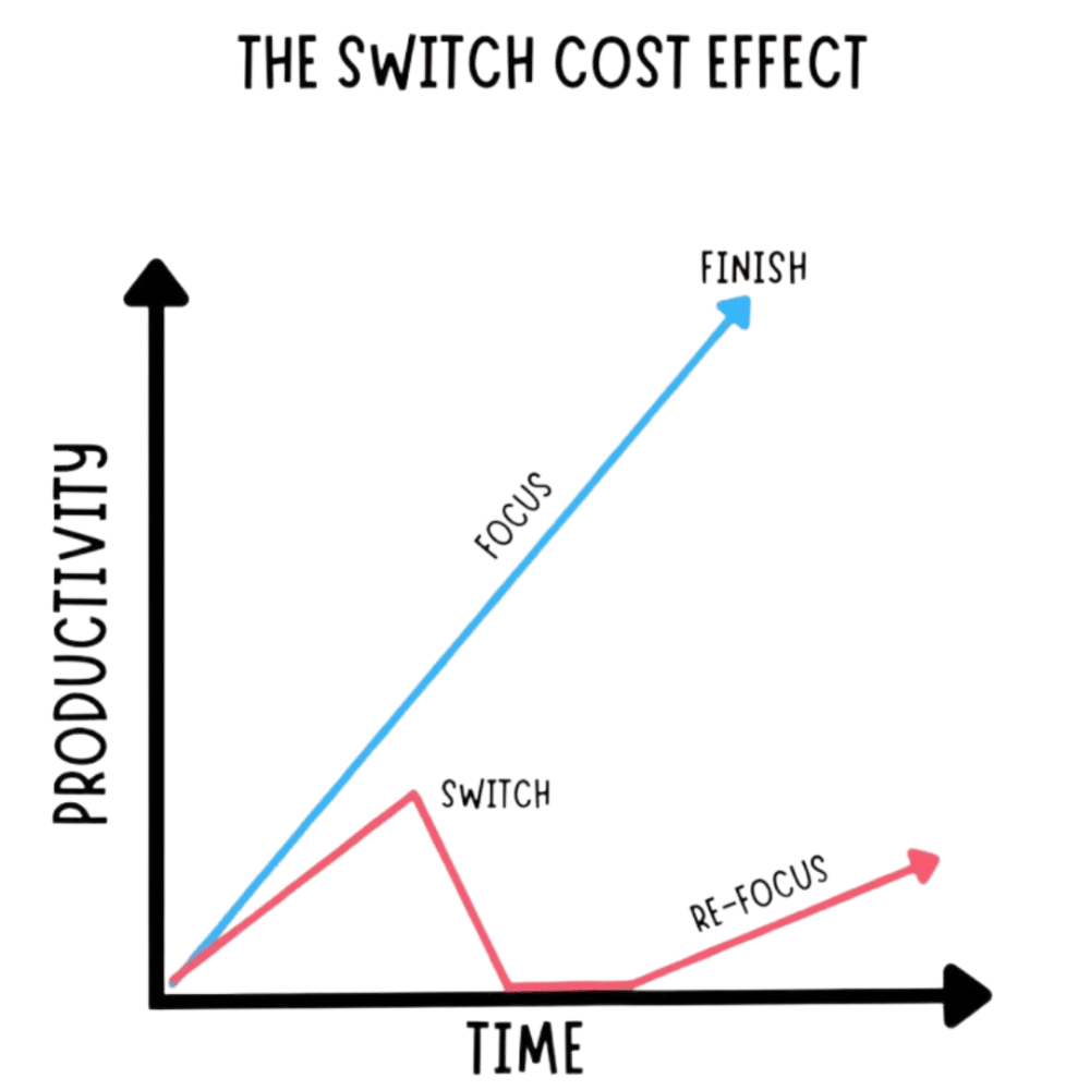 Switch Cost Effect