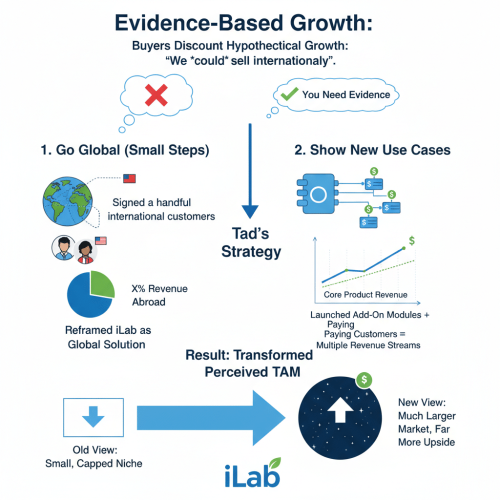 ILab Evidence Based Growth