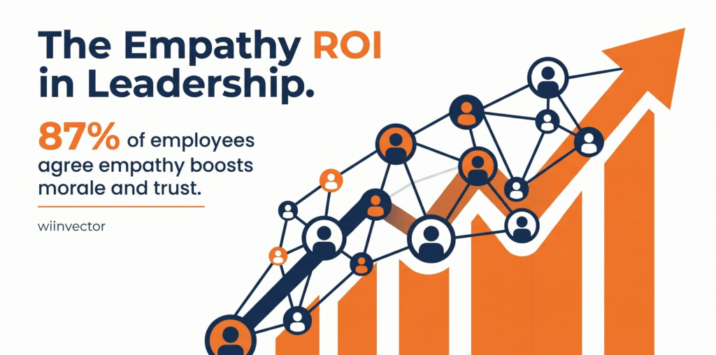 The Empathy ROI in Leadership. The central visual is a stylised, interconnected human network forming an upward-trending financial graph. 87% of employees agree empathy boosts morale and trust.