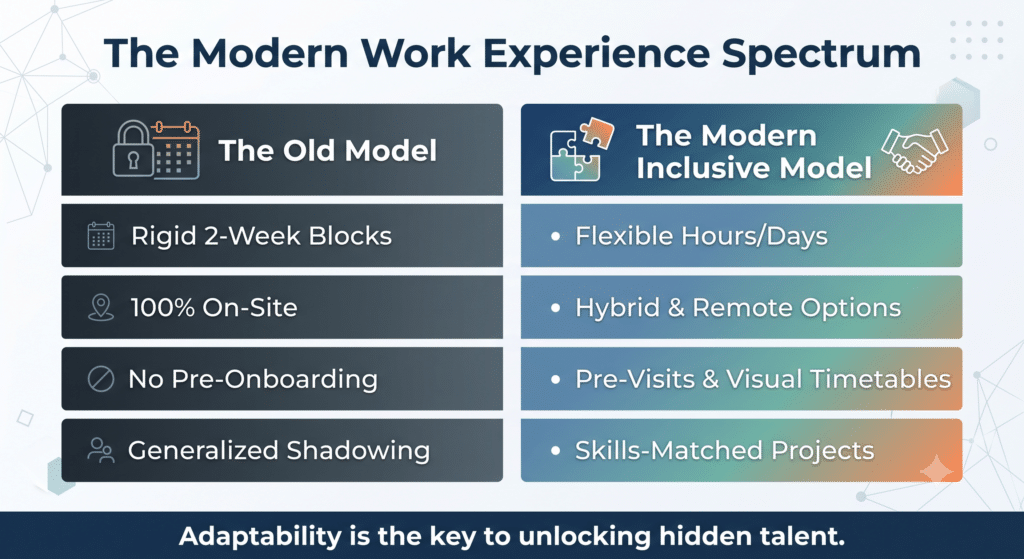 Modern work experience spectrum